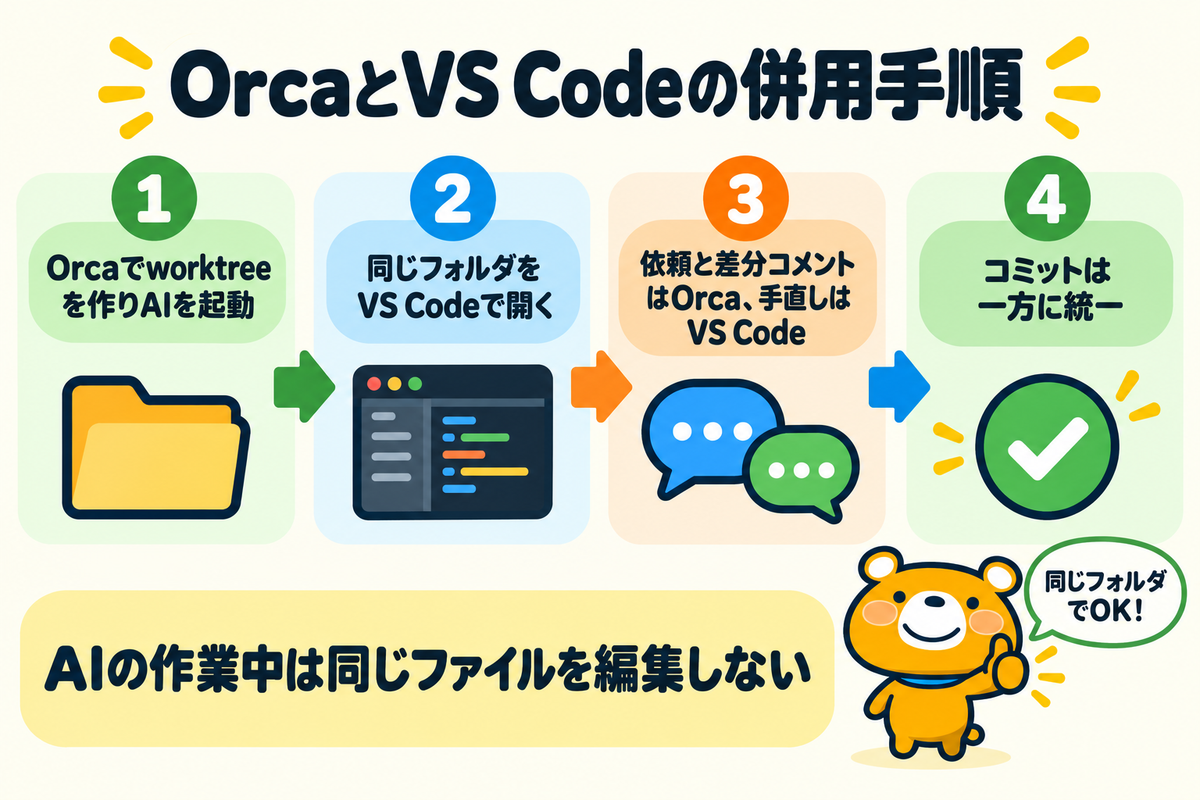 併用の手順を整理した図解