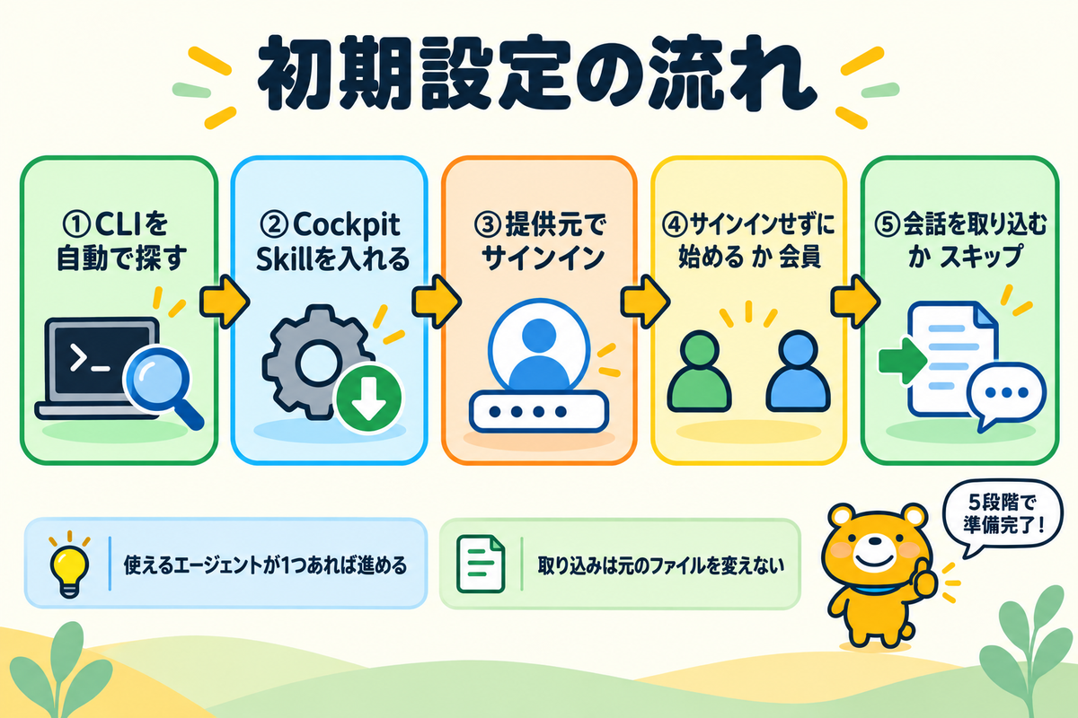 AGI Cockpitの初期設定の5段階