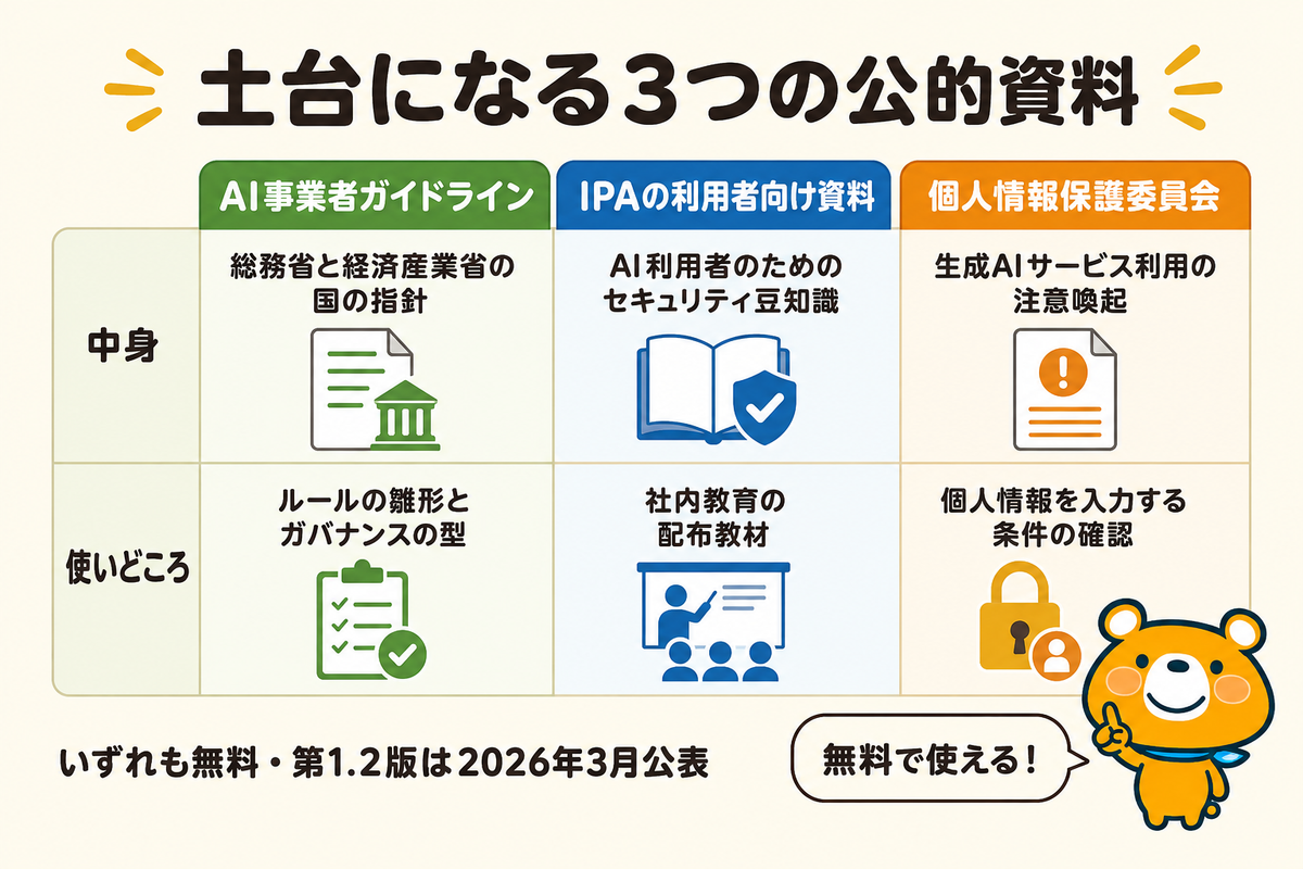 公的機関が示すセキュリティ基準の図解