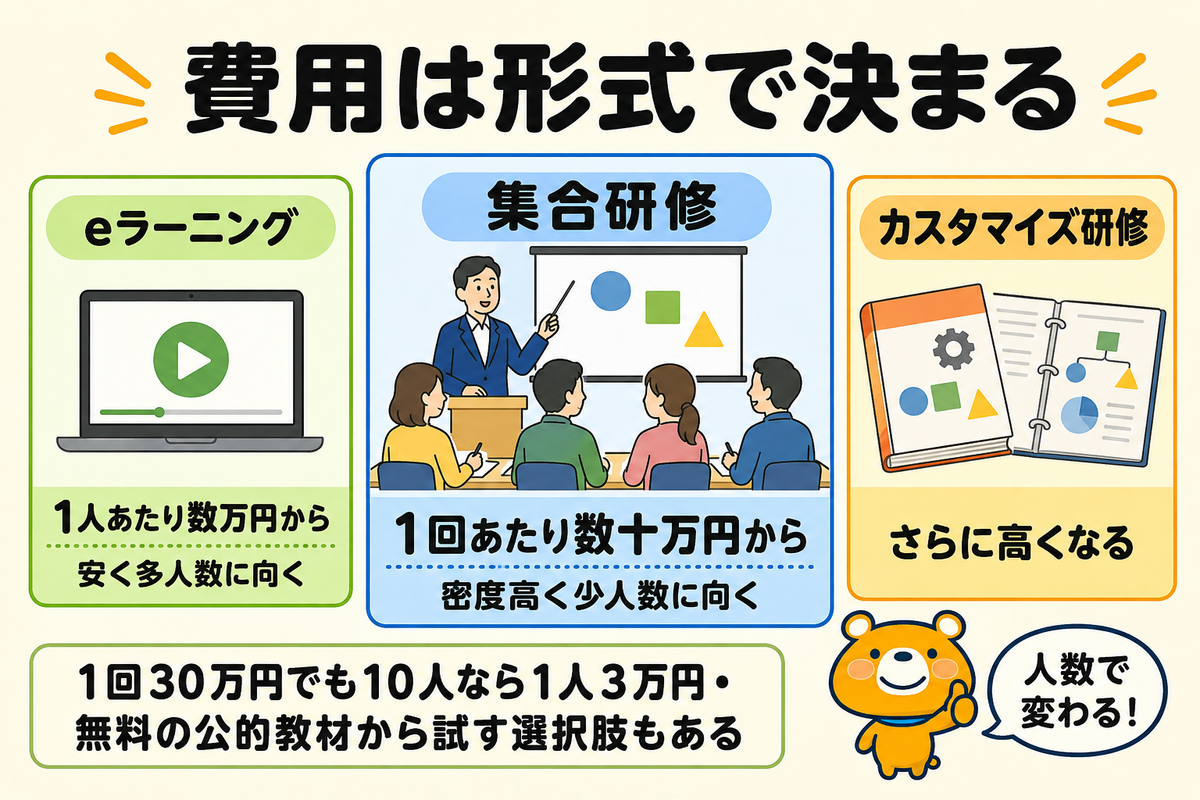 生成AI研修の費用相場を示す図解