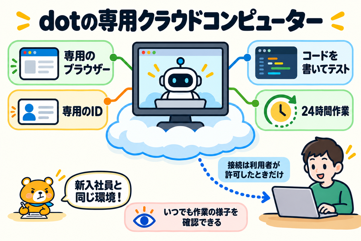 dotの専用クラウドコンピューターのしくみ