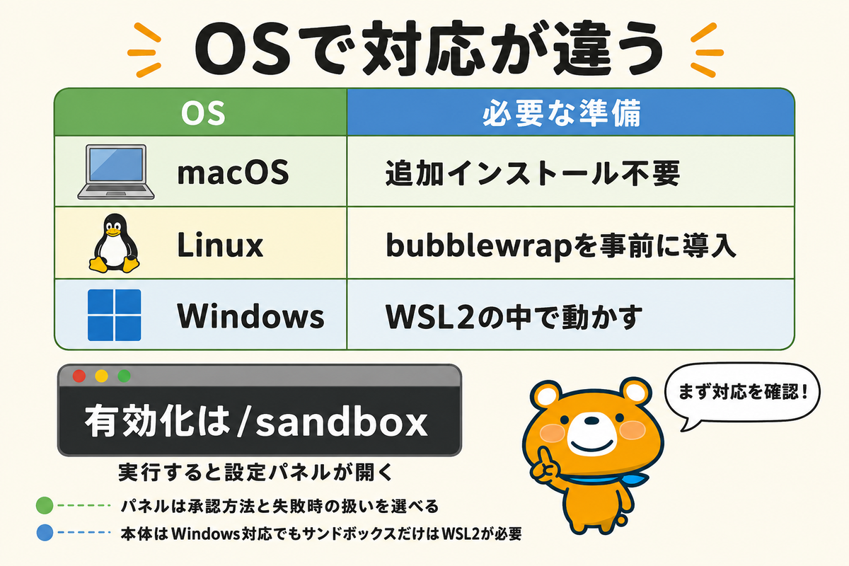 OS別の対応状況と有効化の手順を示す図解
