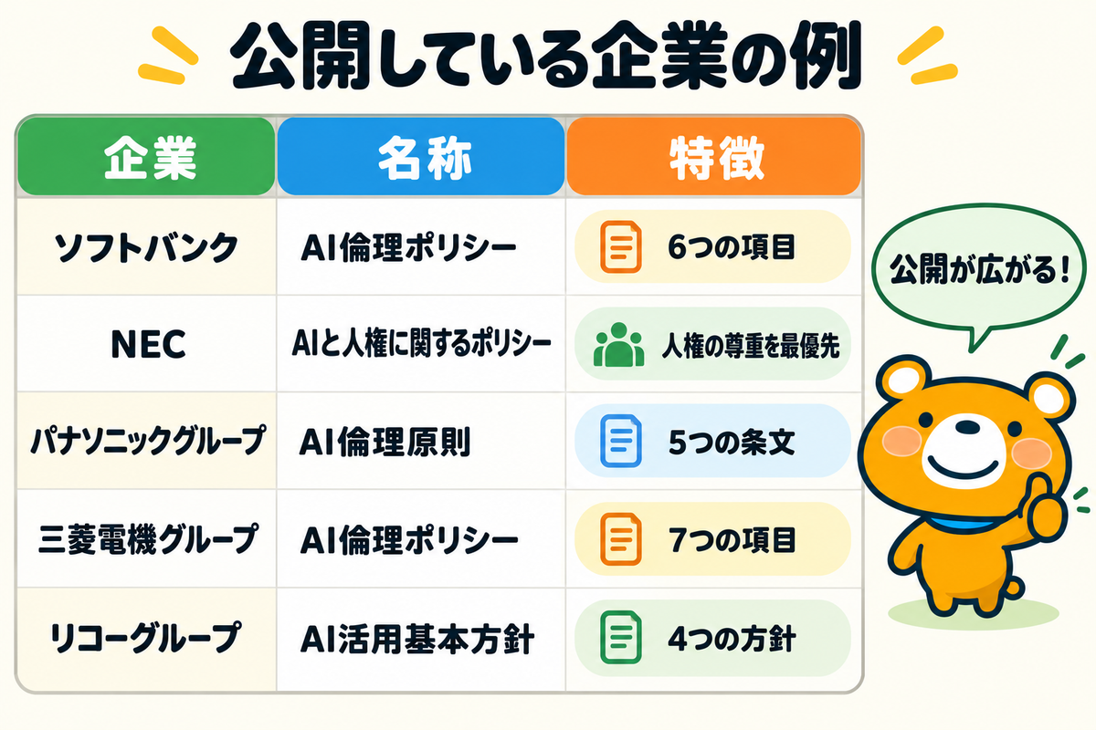AIポリシーを公開している企業の例を示す図解
