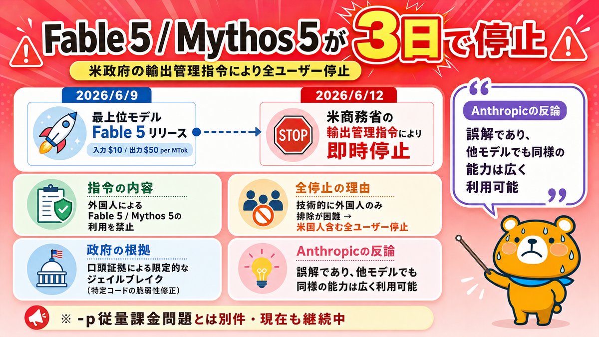 Fable 5とMythos 5が3日で停止した経緯をまとめたスライド