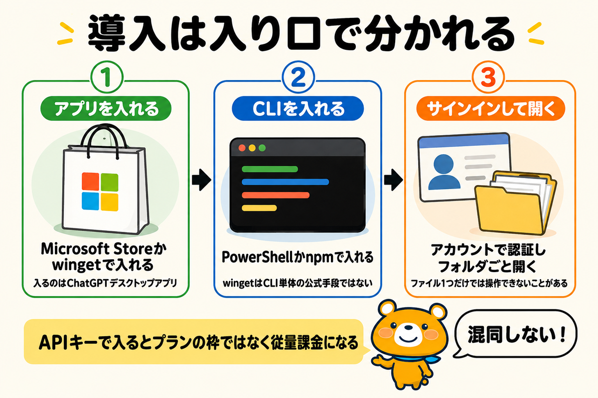 アプリとCLIの導入手順を分けて示す図解