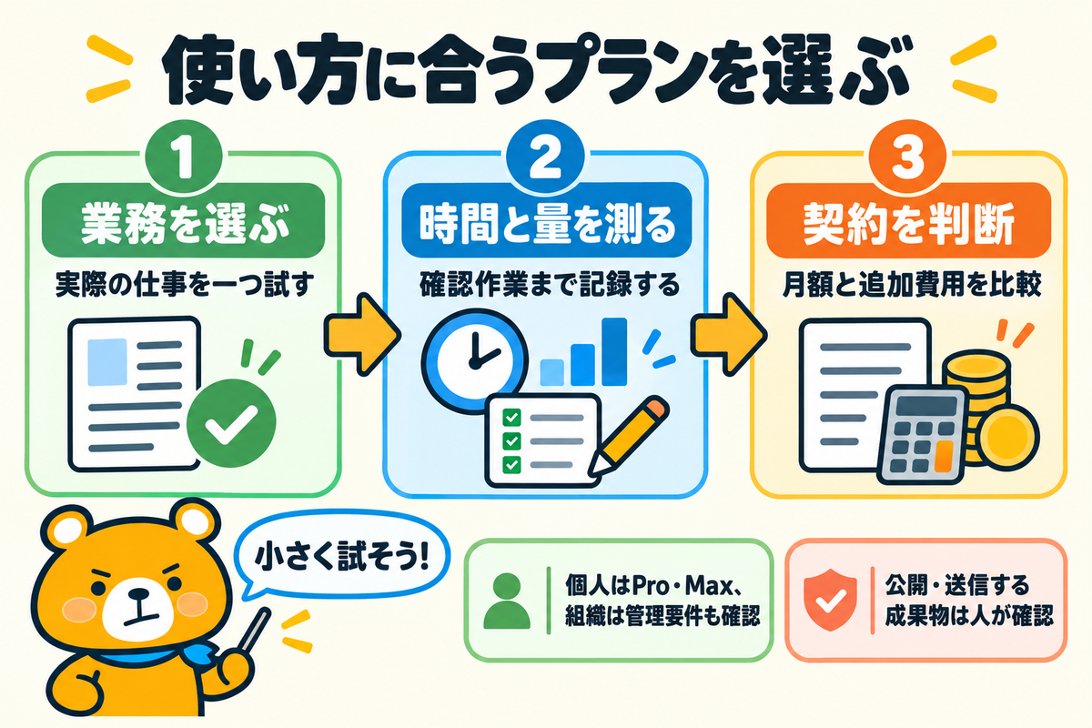 Coworkの料金プランを決めるための3つの手順