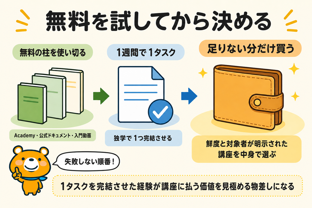 無料教材を試してから講座を決める流れのまとめ図解