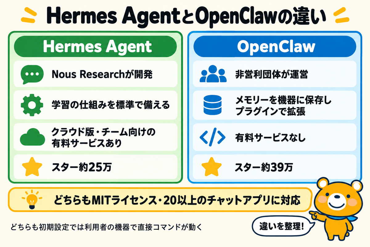 Hermes AgentとOpenClawの違いを比べた図