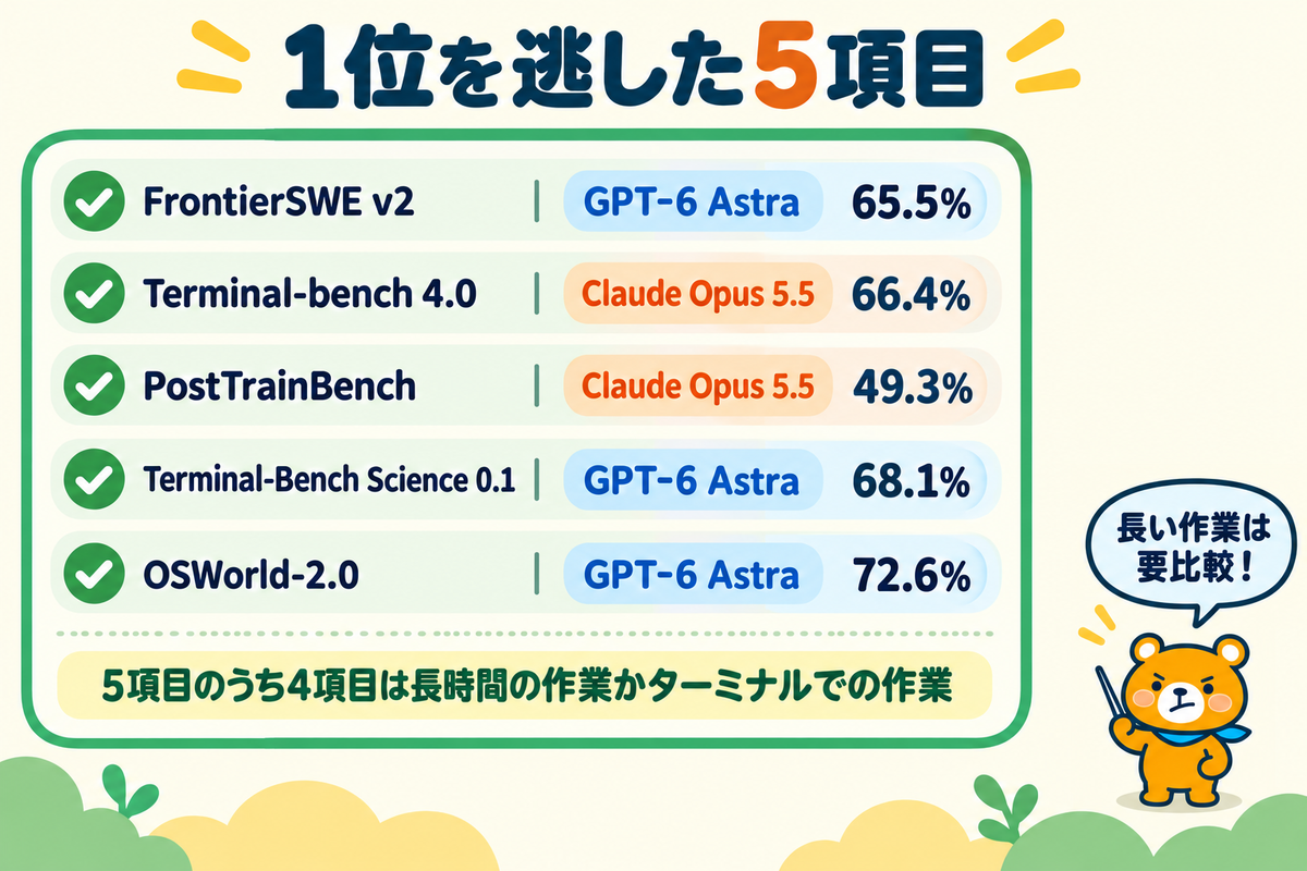 Gemini 4 Argonが1位を逃した5項目