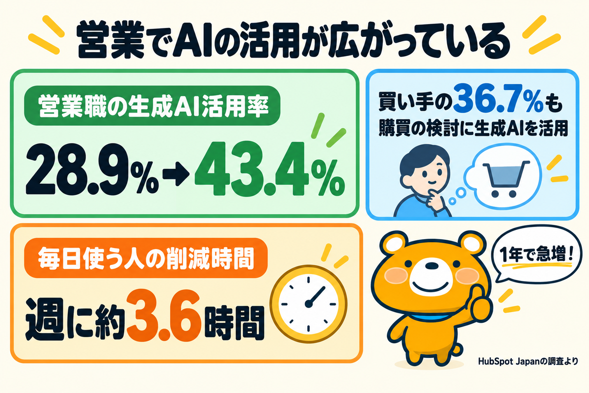 営業での生成AI活用の現状を示す図解