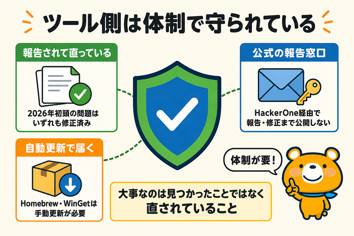 ツール自体の脆弱性が報告され修正される体制を示す図解