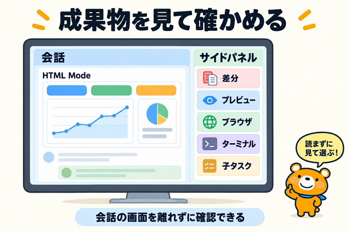 HTML Modeとサイドパネルで成果物を確かめる画面