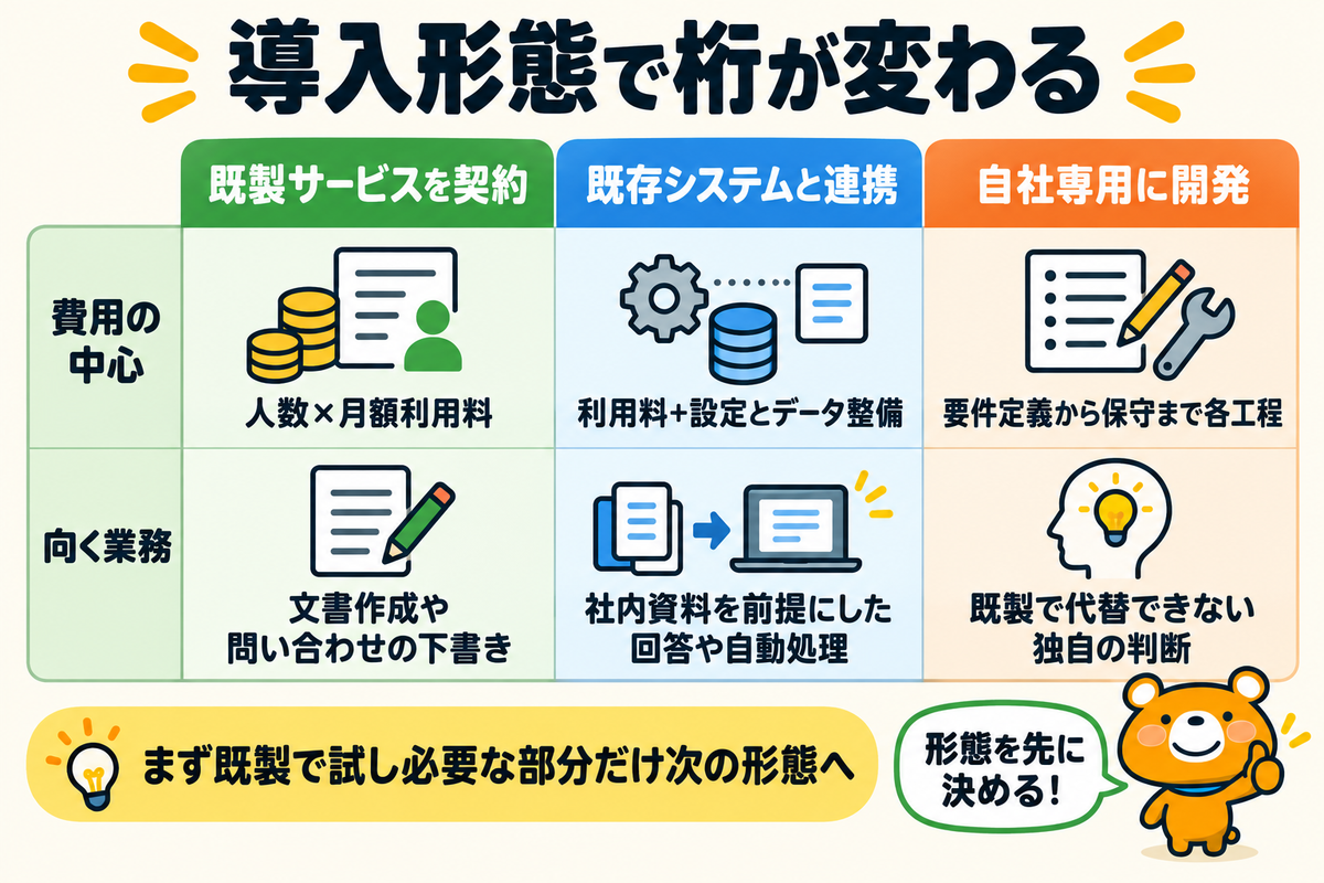 AI導入の3つの形態で費用の桁が変わることを示す図解