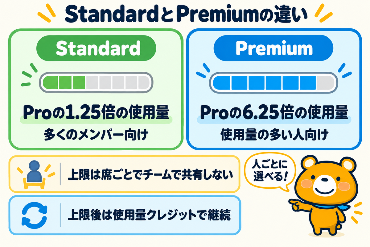 StandardとPremiumの使用量の違いを示す図解