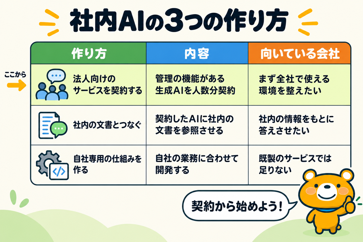 社内AIの3つの作り方を示す図解