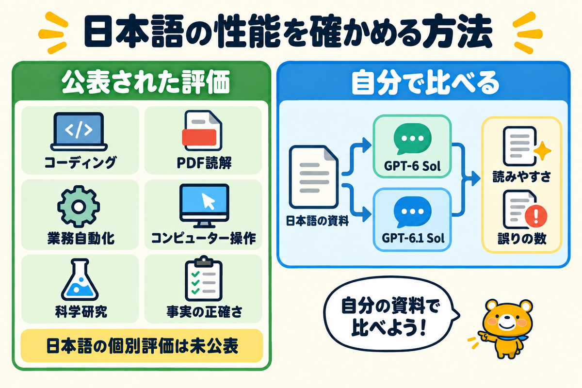 GPT-6.1 Solの日本語の性能を確かめる方法