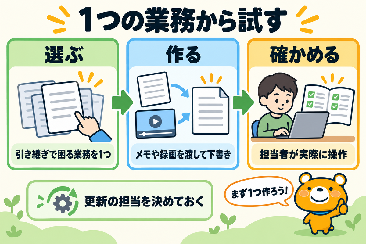 マニュアル作成AIの始め方をまとめた図解