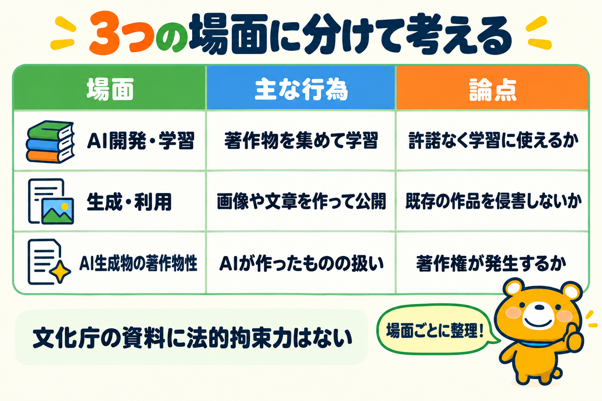 生成AIと著作権の3つの場面を示す図解