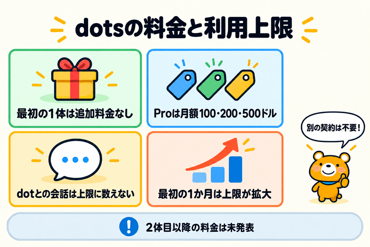 OpenAIのdotsの料金と利用上限の要点