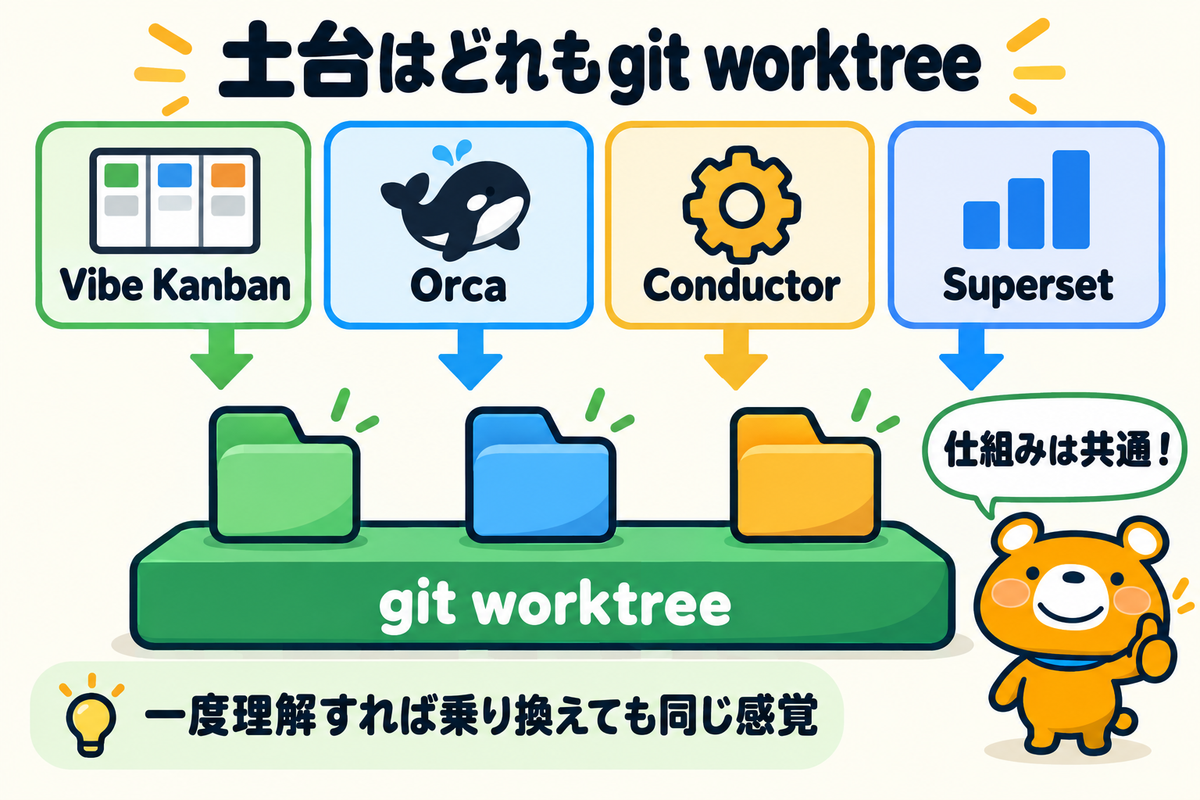どの型のツールもgit worktreeが土台になる関係