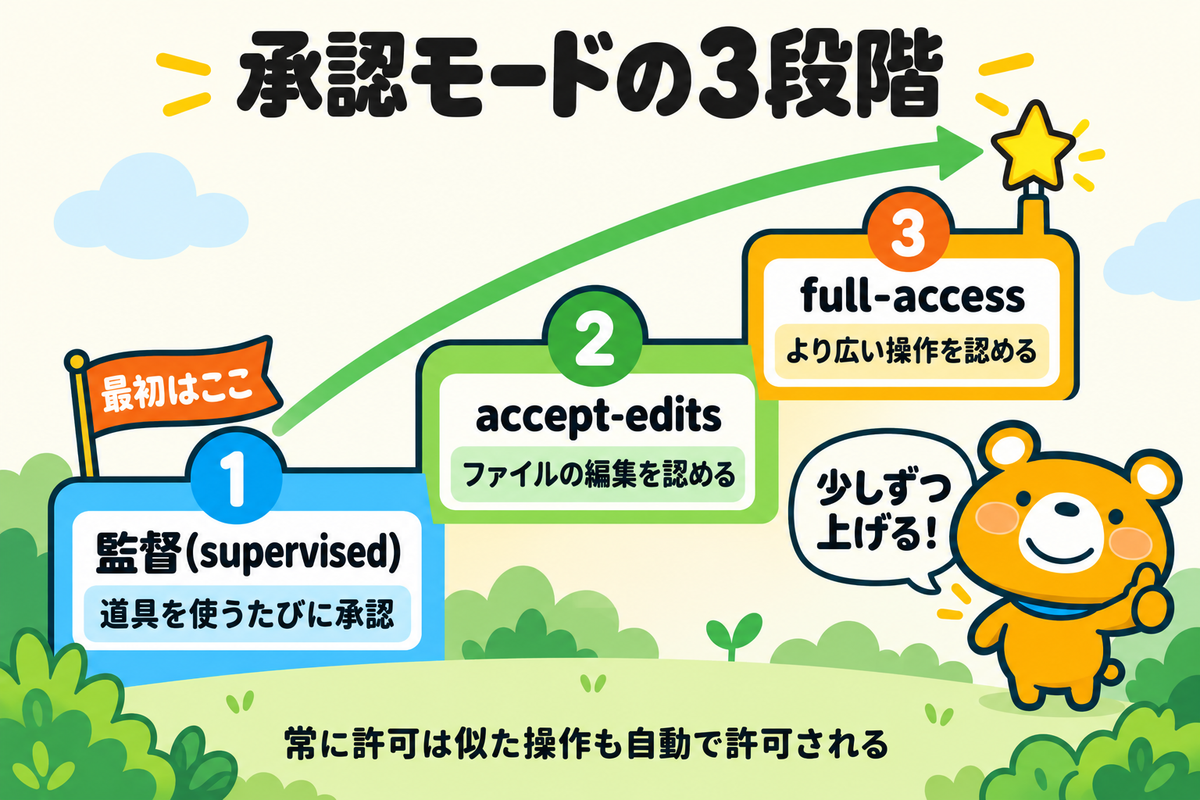 承認モードの3段階