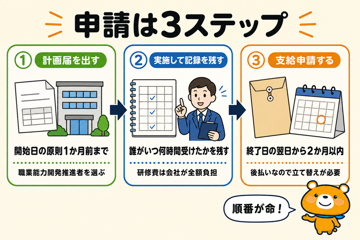 助成金の申請の流れを示す図解