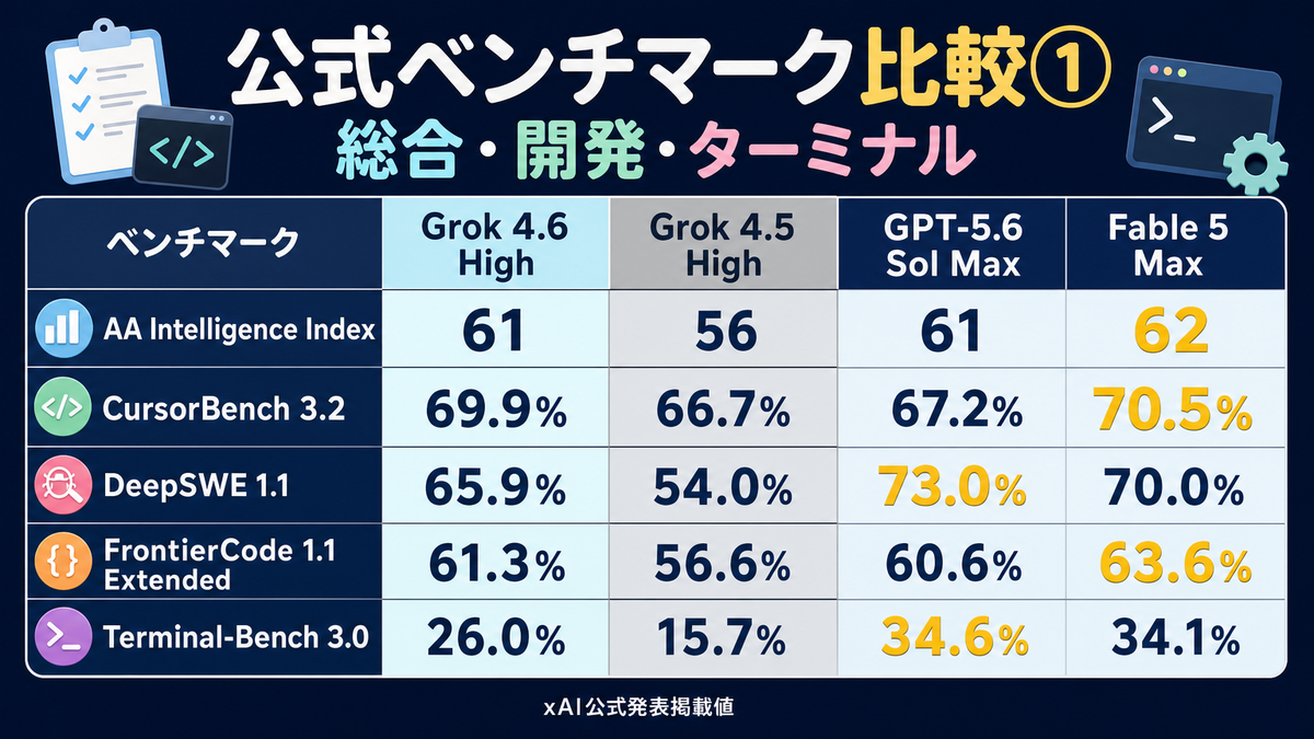 xAI公式比較表の総合・開発系ベンチマーク