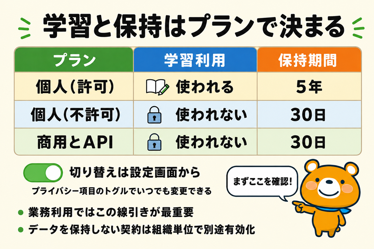 プラン別の学習利用と保持期間の違いを示す図解