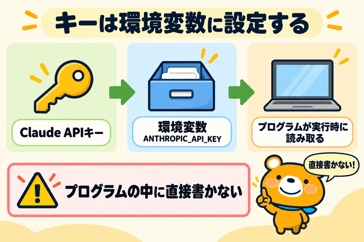 Claude APIキーを環境変数に設定して使う流れを示す図解