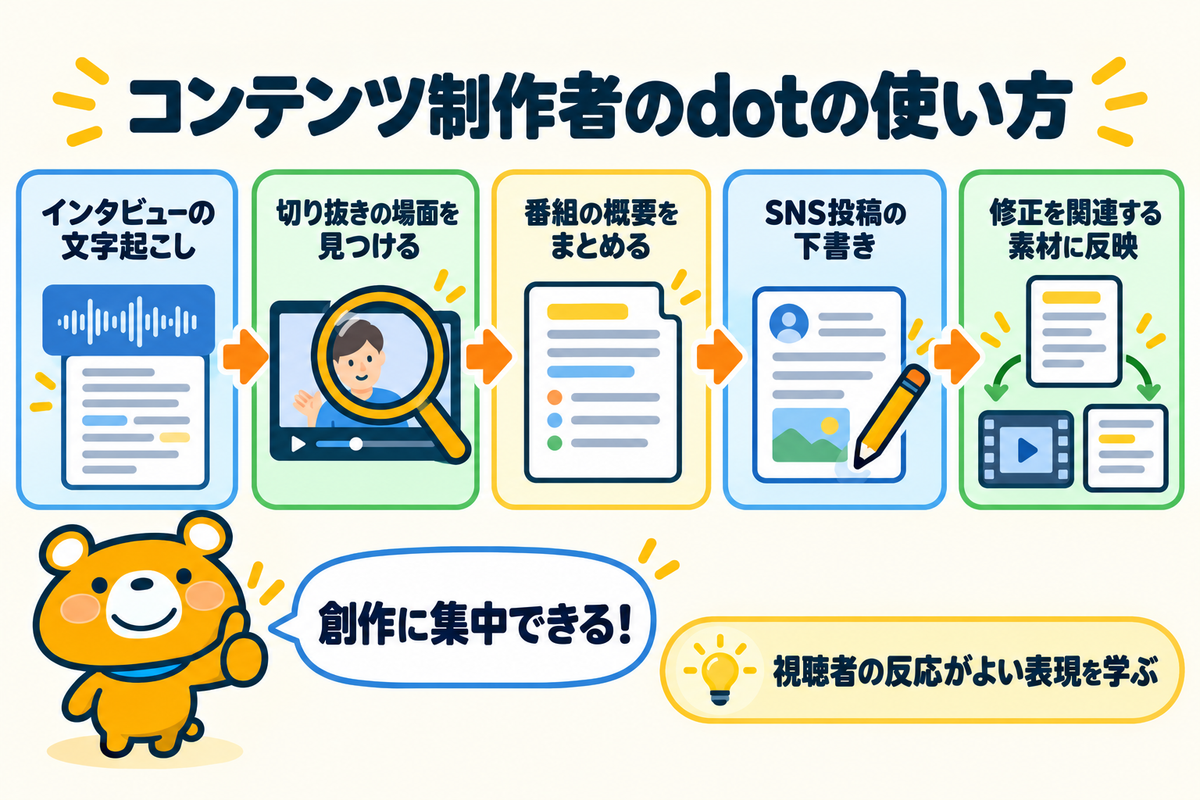 コンテンツ制作者のdotが下書きまで作る流れ