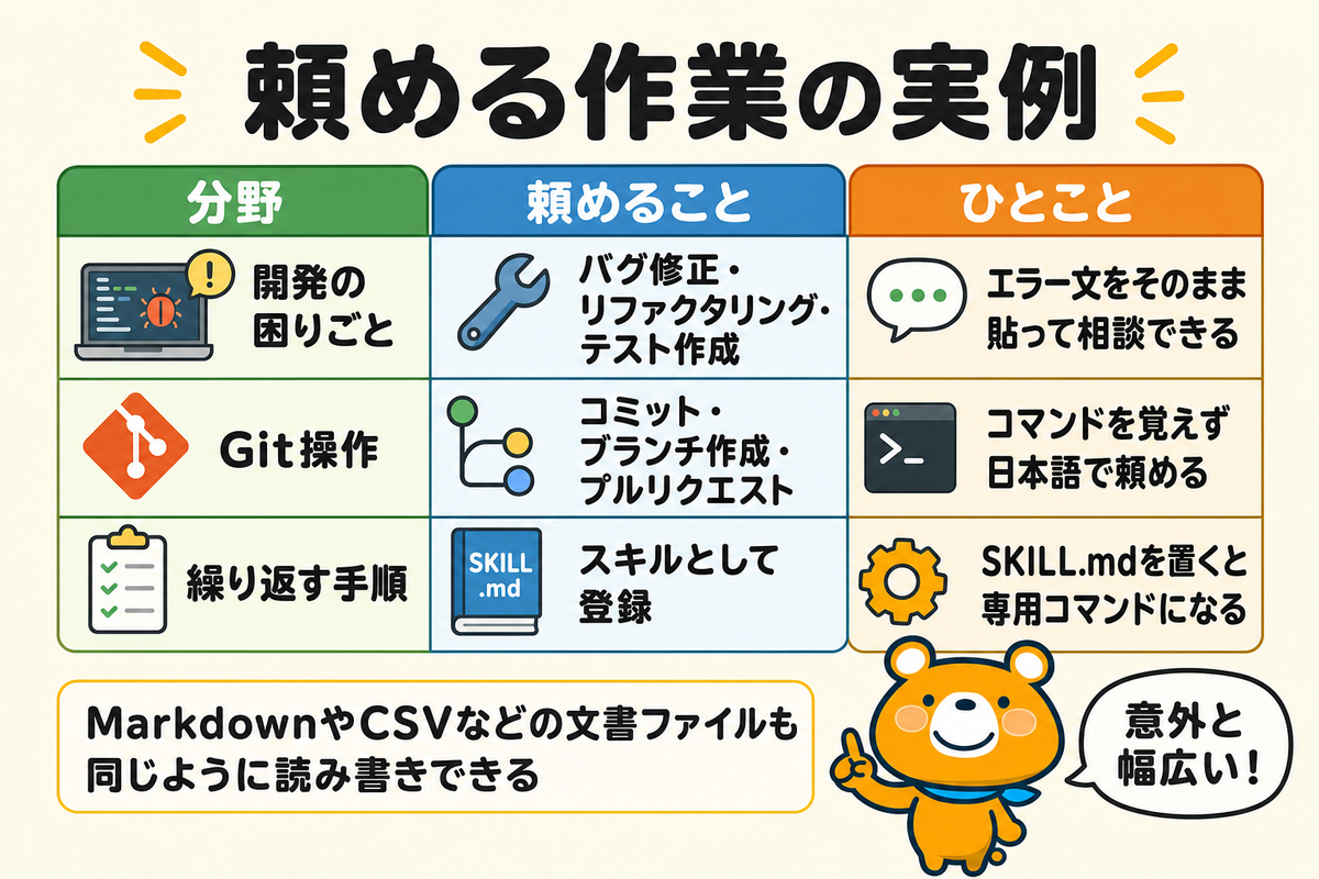 Claude Codeに頼める作業の実例をまとめた図解