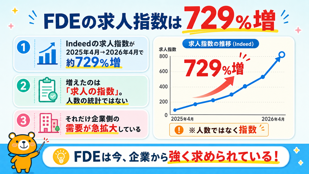 IndeedのFDE求人指数が2025年4月から2026年4月に約729%増えたことを示すスライド
