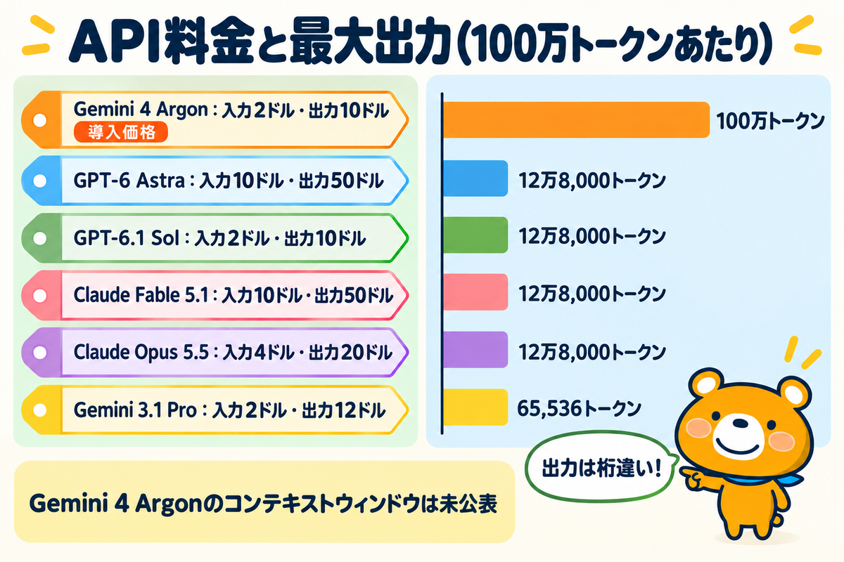 6モデルのAPI料金と最大出力の比較