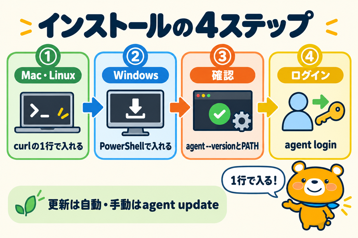 Cursor CLIのインストールとログインの手順を示す図解
