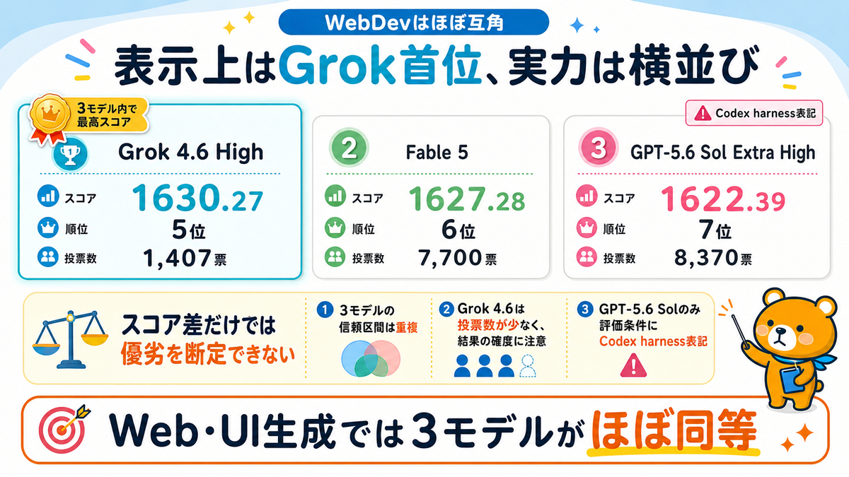 WebDev Arenaにおける3モデルの比較