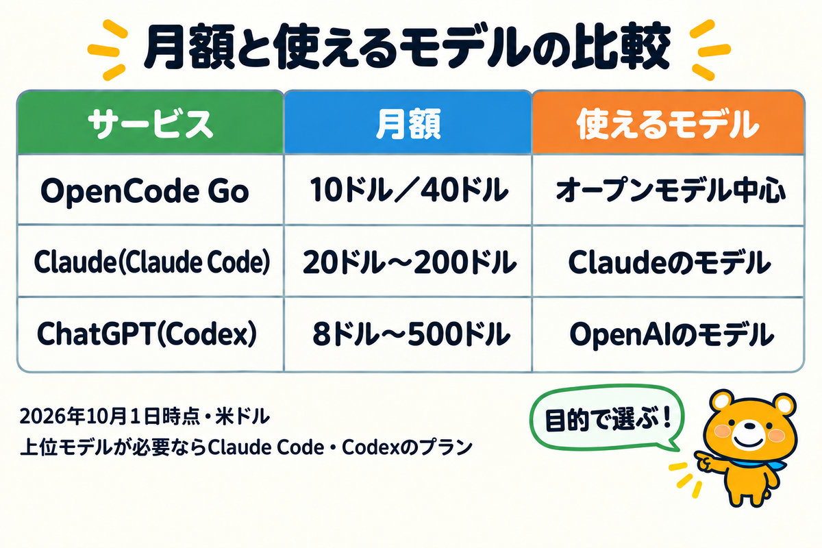 OpenCode GoとClaude Code・Codexの有料プランを比べた図解
