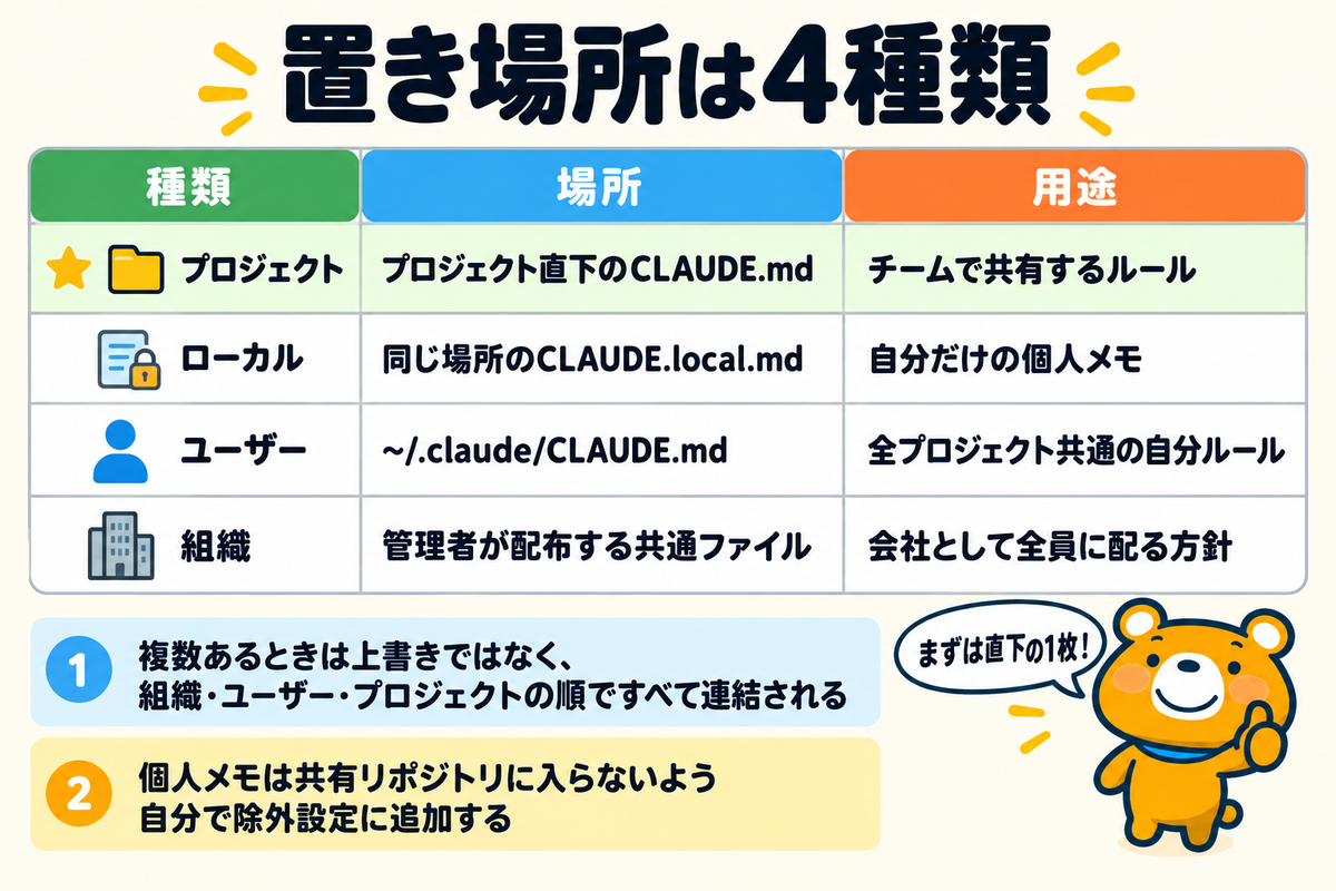 CLAUDE.mdの置き場所4種類を示す図解