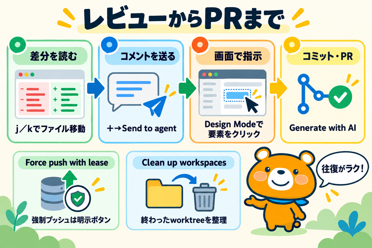差分レビューからプルリクエスト作成までの操作を整理した図解
