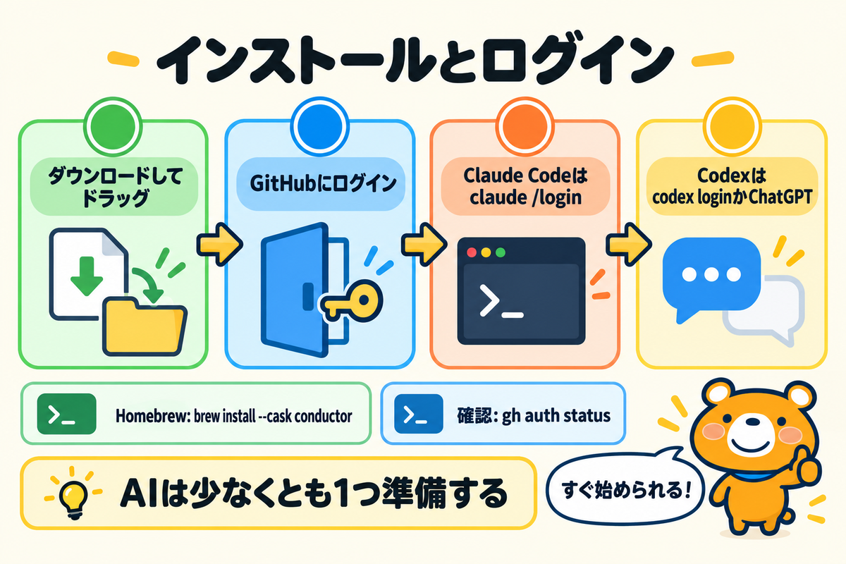 インストールからAIへのログインまでの流れ