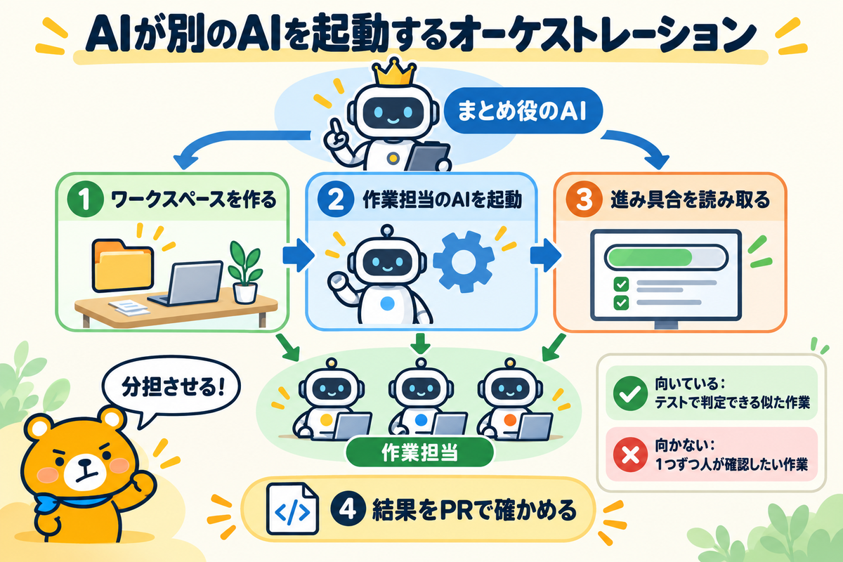 まとめ役のAIが別のAIに仕事を振る流れ