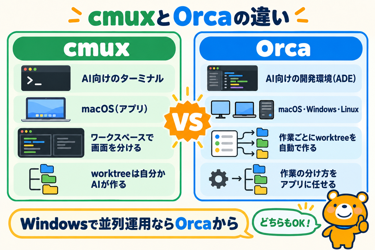 cmuxとOrcaの違いを整理した図解