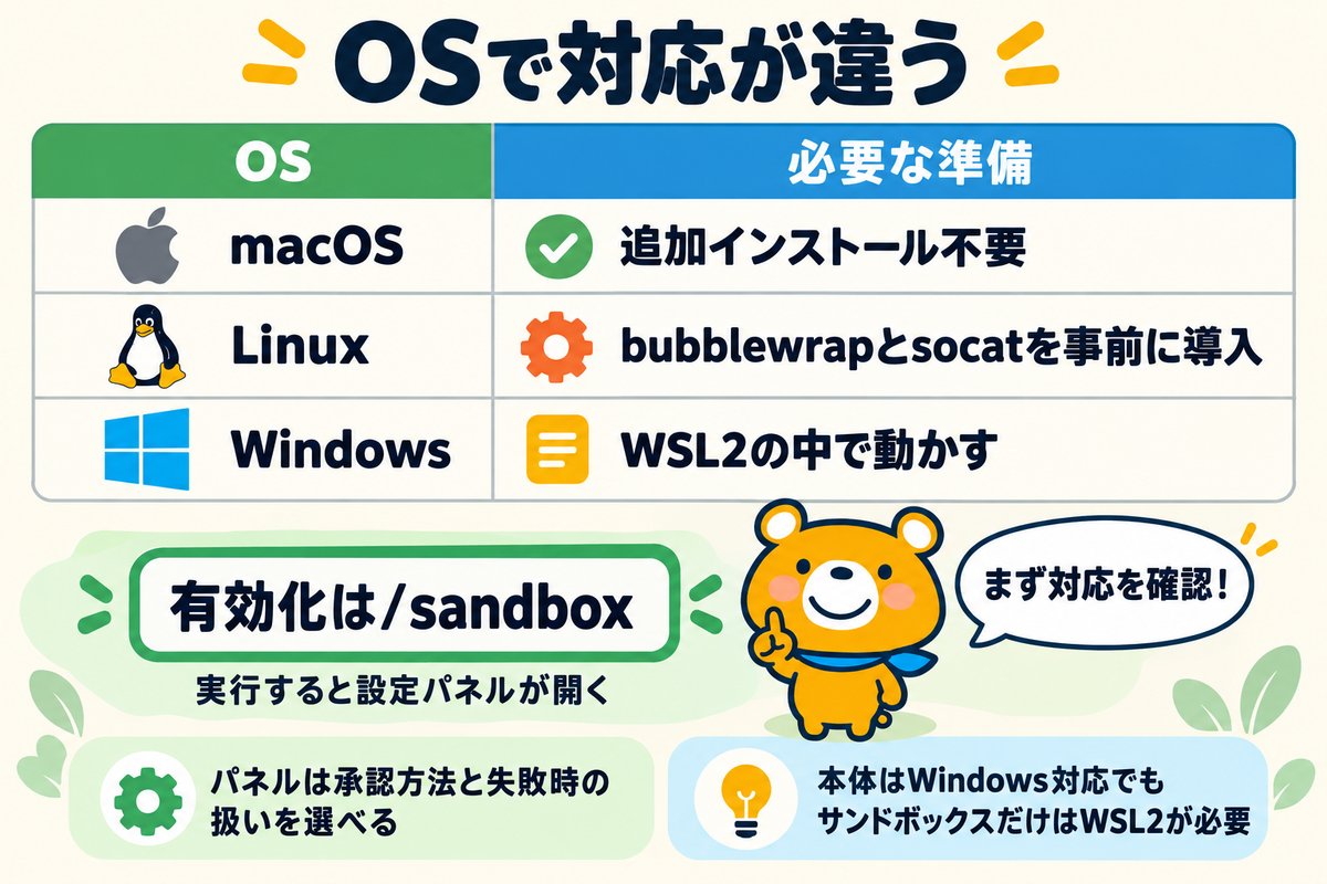 OS別の対応状況と有効化の手順を示す図解