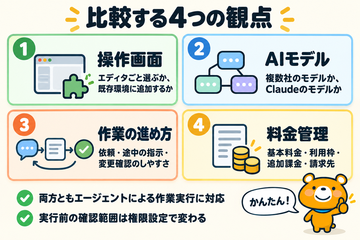 比較に必要な4つの観点を示す図解