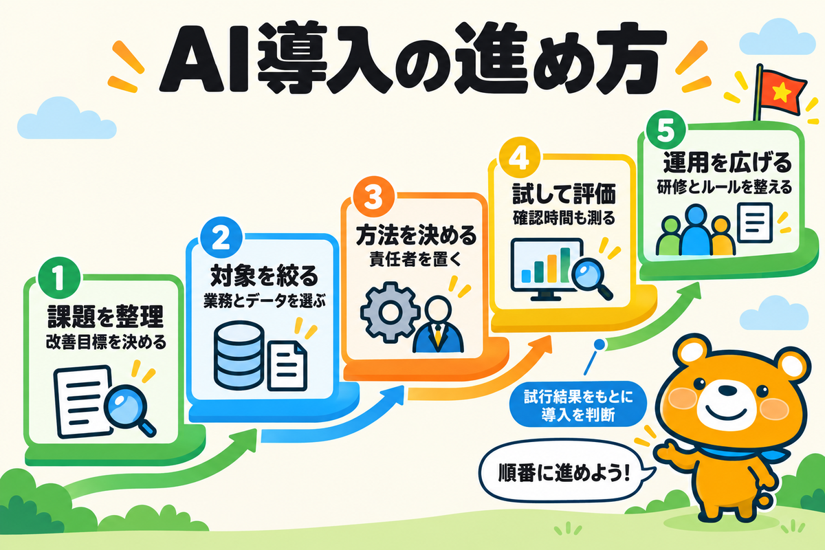 業務の選定から全社展開までのAI導入手順