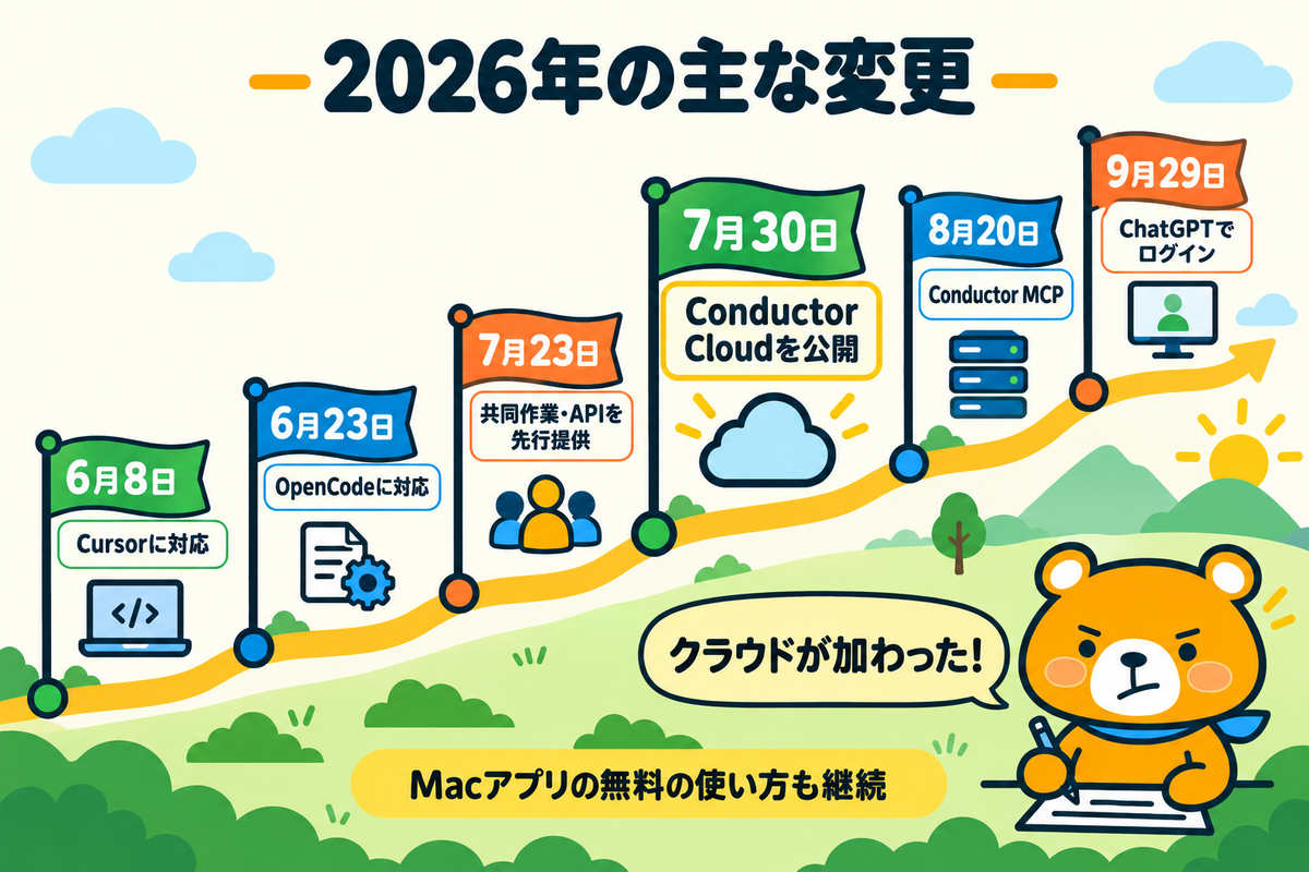 2026年のConductorの主な変更を時系列で示した図