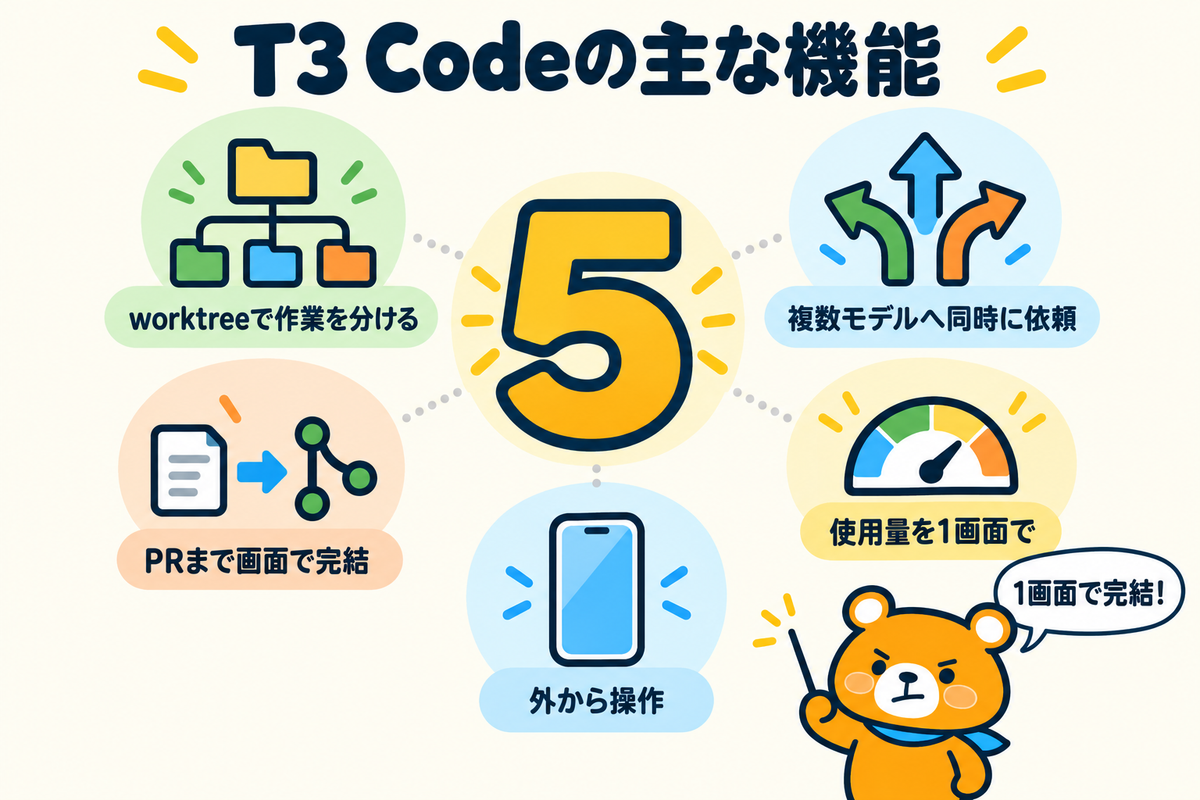 T3 Codeの主な5つの機能をまとめた図解