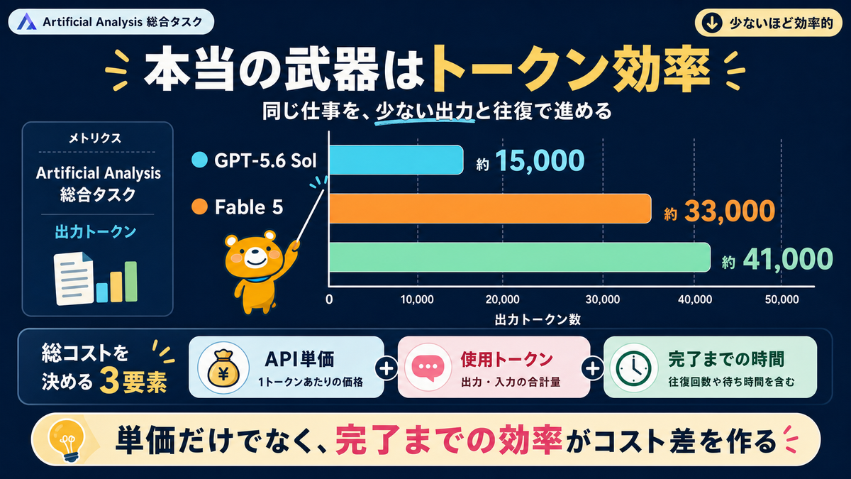 GPT-5.6 Solのトークン効率をFable 5とOpus 4.8で比較したスライド