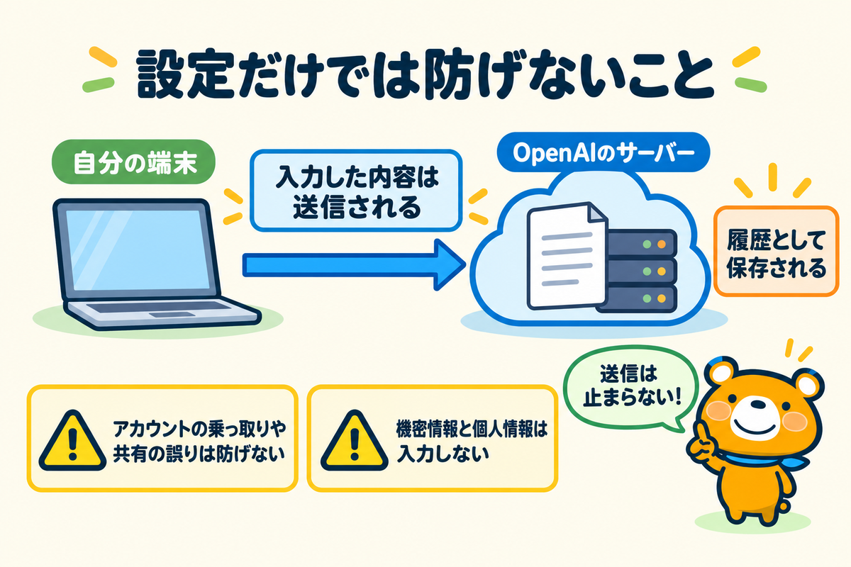 学習の設定だけでは防げないことを示す図解