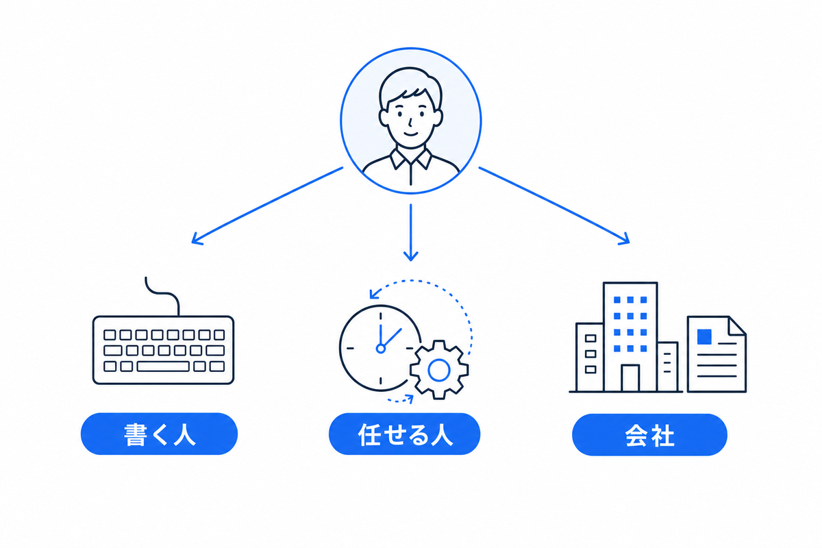 立場別の選び方を示す3分岐の図