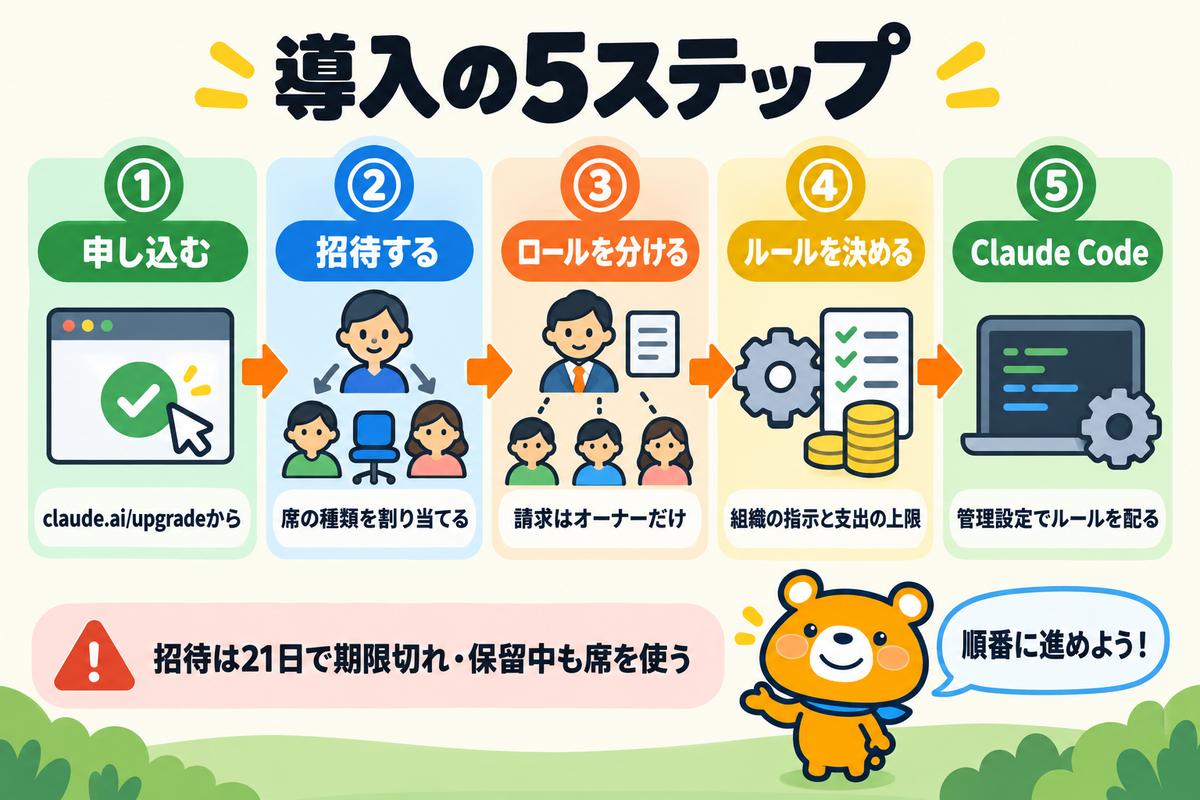 Claude Teamプランの導入手順を示す図解